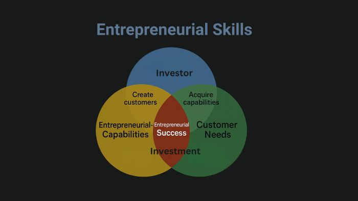 Entrepreneurs Skills - The Right-fit.