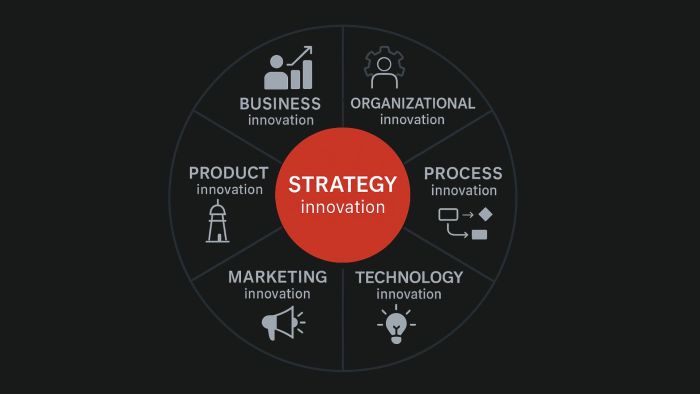 Types of Innovation