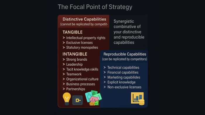 How to focus, build and sustain - Competitive Advantage